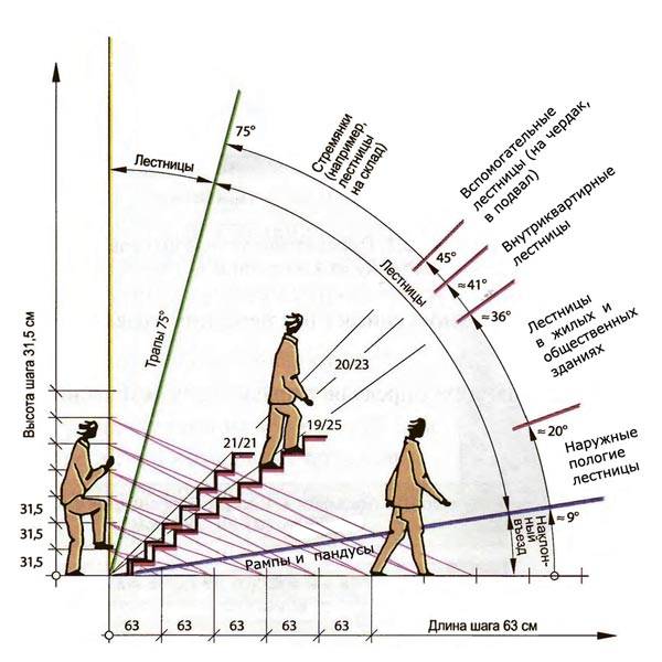 Схема за изчисляване на удобно стълбище