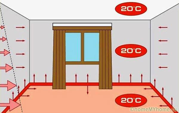 Разпределение на топлината в обема на помещението при използване на топли первази