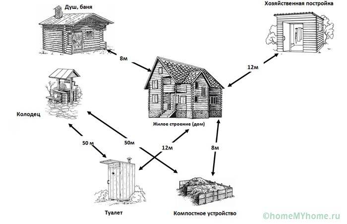 Изисквания за минимални разстояния между различните сгради