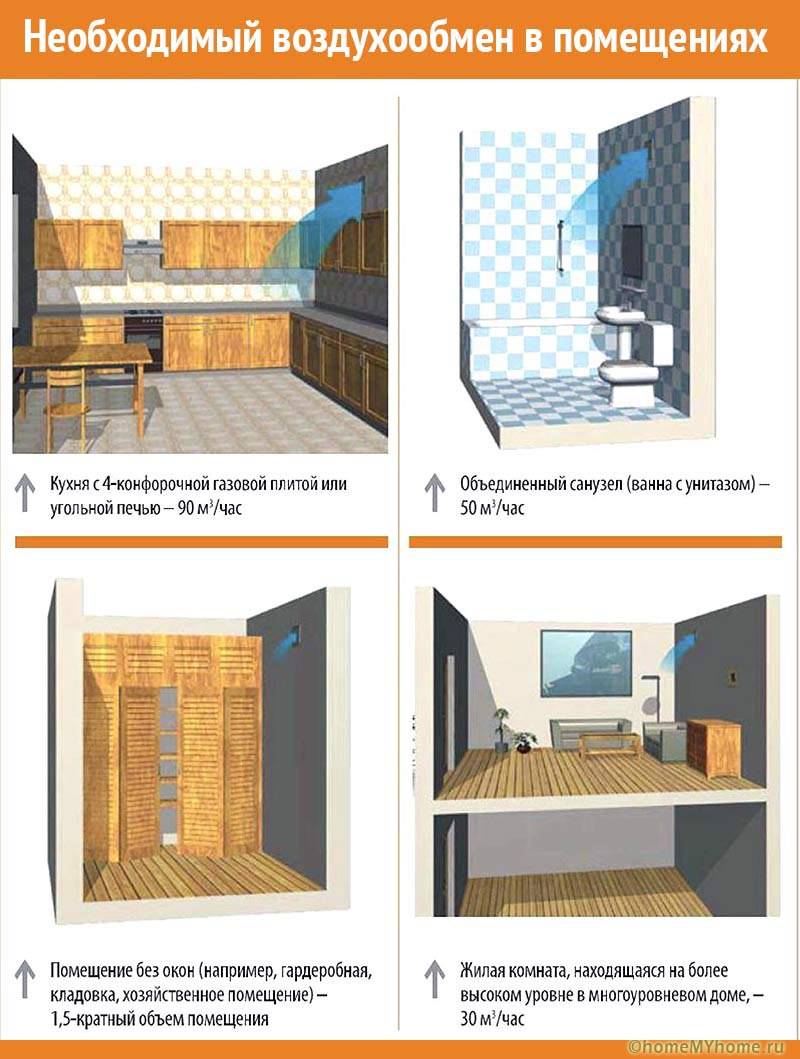 Курсове за обмен на въздух за различни видове помещения