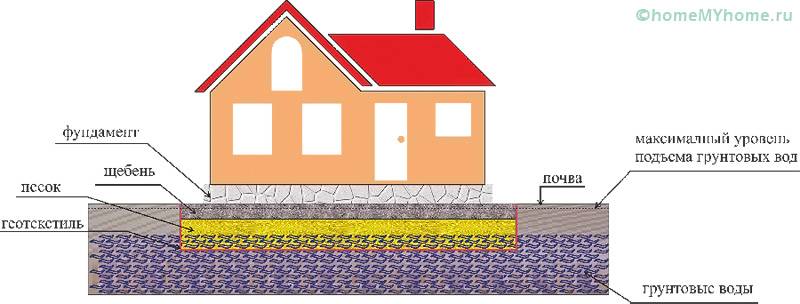 Диаграмата показва всички необходими слоеве в почвата при изграждане на къщи