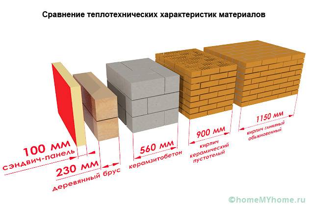 Топлопроводимост на строителните материали: таблица