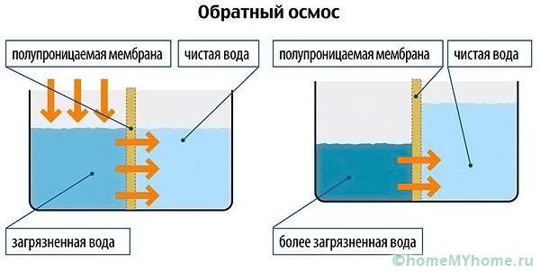 Диаграмата показва метода на обратна осмоза за течности