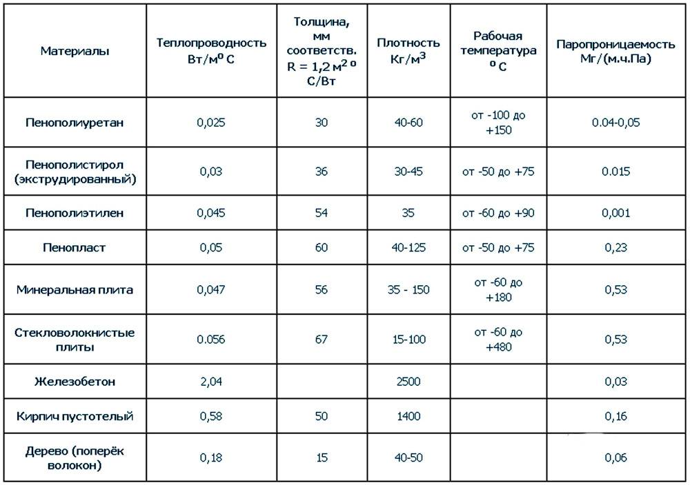 Индикатори за различни видове топлоизолатори